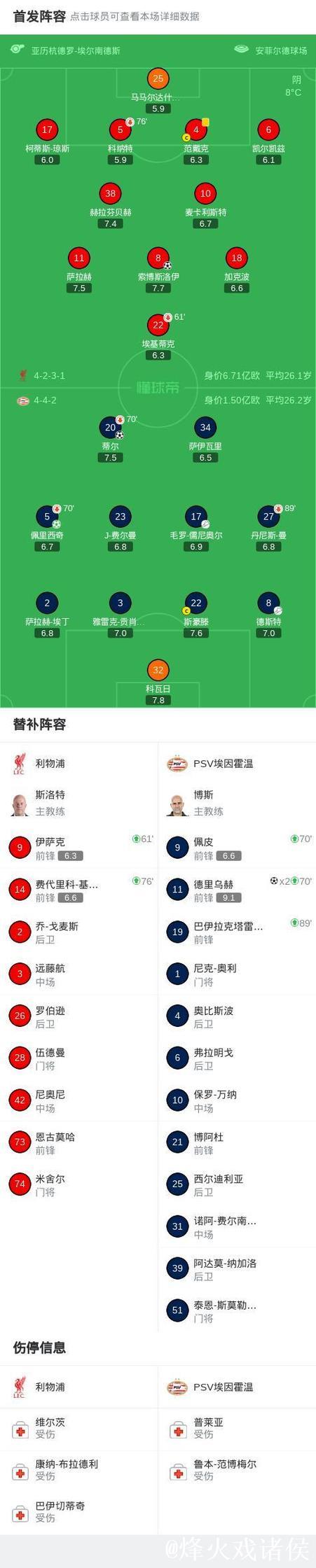 惨败再遭重创!利物浦1-4埃因霍温吞下三连败,12战仅3胜陷泥潭 惨败再遭重创!利物浦1-4埃因霍温吞下三连败,12战仅3胜陷泥潭